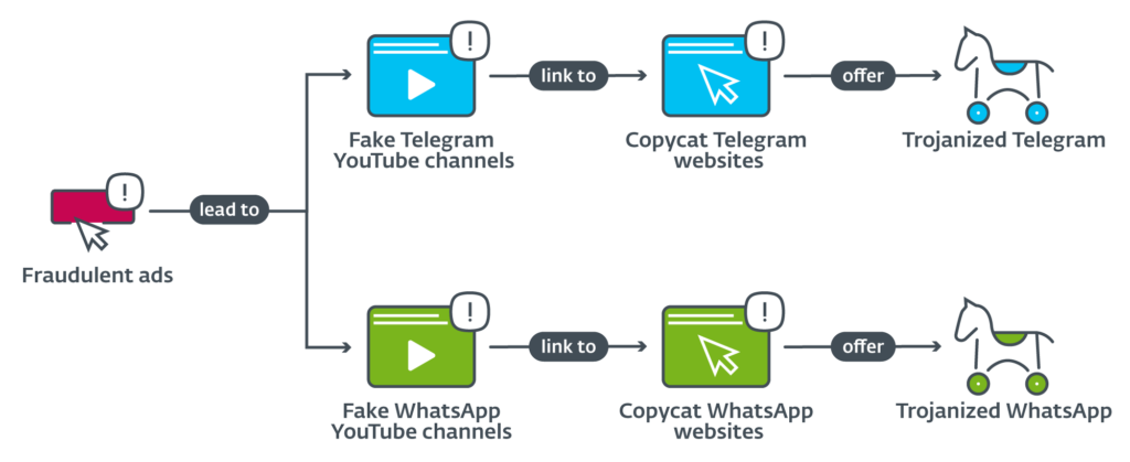 Sahte WhatsApp ve Telegram dağıtım şeması