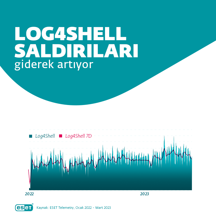 ESET telemetrisine göre, Log4Shell saldırılarının sayısı ortalama %12 oranında arttı.