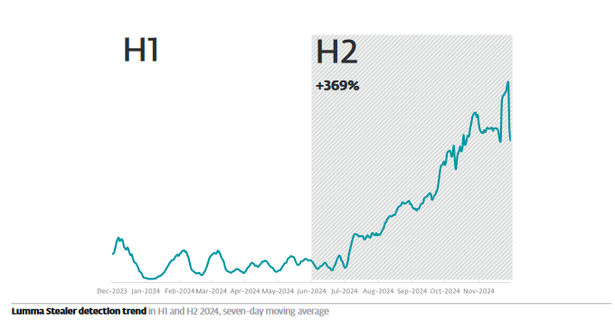 ESET araştırmacıları, yayımladıkları Tehdit Raporu'nda hem tüketicileri hem de işletmeleri tehdit eden bilgi hırsızı Lumma Stealer'da artış olduğunu gözlemledi.