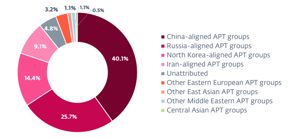 figure-2-1 - antivirus.com.tr by ESET APT