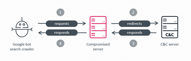 figure-7-overview-of-an-seo-fraud-scheme - antivirus.com.tr by ESET
