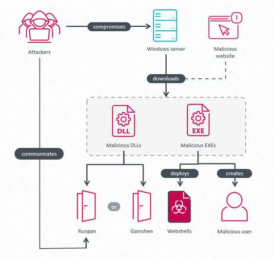 ghostredirector-figure-2 - antivirus.com.tr by ESET