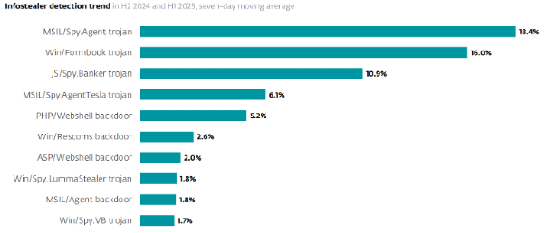 Picture3 - antivirus.com.tr by ESET Kişisel veriler için büyük bir iştah duyan ve 2025 yılı bilgi hırsızlığı tespit listesinin zirvesine oturan bu kötü amaçlı yazılım hakkında bilmeniz gerekenler
