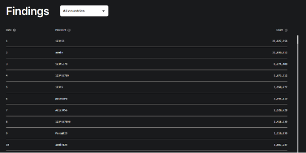 Picture1 - antivirus.com.tr by ESET Veriler bir kez daha rahatsız edici bir gerçeği ortaya koyuyor: Kolayca kırılabilen parolalar aynı alışkanlığın hâlâ devam ettiğini gösteriyor