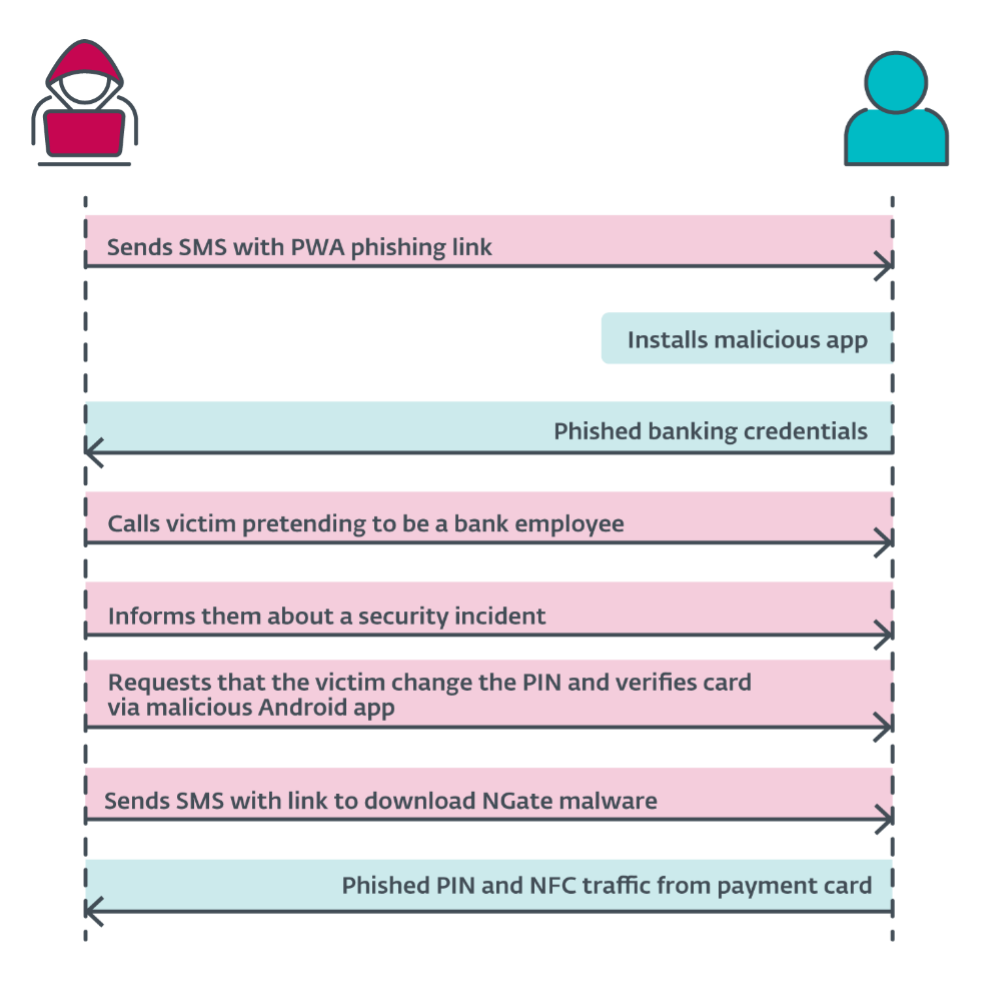 ESET Research, siber suçluların Android kötü amaçlı kampanyalarını yapay zekâ ile nasıl geliştirdiklerini ortaya koyuyor.
