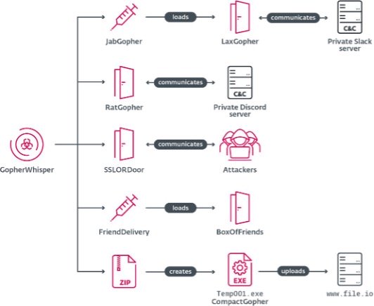 ESET Research, Moğolistan'daki devlet kurumlarını hedef alan ve GopherWhisper adını verdiğimiz, Çin bağlantılı yeni bir APT grubu keşfetti