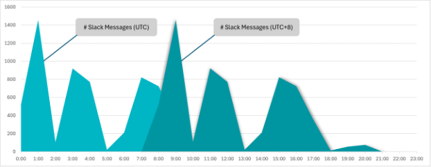ESET Research, Moğolistan'daki devlet kurumlarını hedef alan ve GopherWhisper adını verdiğimiz, Çin bağlantılı yeni bir APT grubu keşfetti