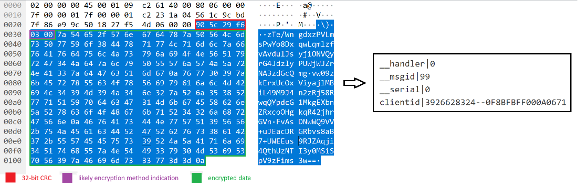 ESET araştırmacıları, FishMonger ’ın gelişmiş gizlilik için bir çekirdek sürücüsünü silah hâline getiren arka kapısı olan SprySOCKS for Windows’u keşfettiler