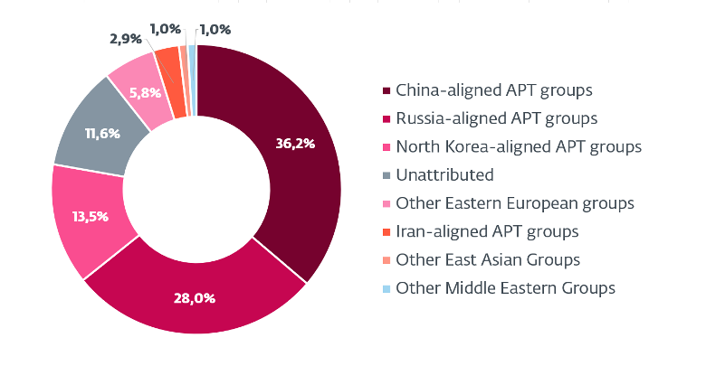 ESET Research tarafından 2025 4. çeyrek ve 2026 1. çeyrekte araştırılan ve analiz edilen seçilmiş APT faaliyet gruplarına genel bakış