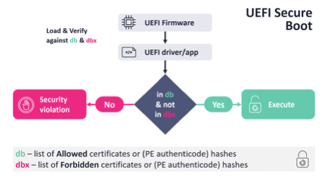 ESET, on yıl öncesine ait güvenlik açıklarından yararlanarak UEFI Güvenli Önyükleme'yi atlatmasını sağlayan, UEFI ara katman önyükleyiciler keşfetti