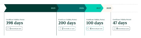 Sertifika geçerlilik süreleri kısaldıkça kesintiler yaşanmadan önce sertifikaları bulmak, sahiplik atamak ve yenilemek için daha hızlı yöntemlere ihtiyaç artar.