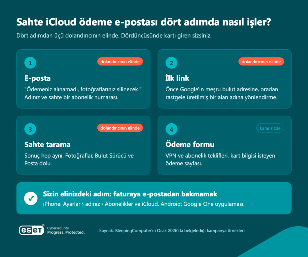 Sahte iCloud ödeme e-postası dolandırıcılığının dört adımı