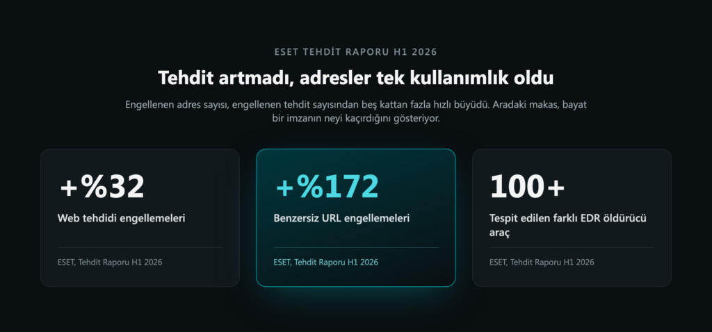 Windows Defender yeterli mi sorusunu destekleyen ESET Tehdit Raporu H1 2026 verileri: web tehdidi engellemeleri +%32, benzersiz URL engellemeleri +%172, 100'den fazla EDR öldürücü araç