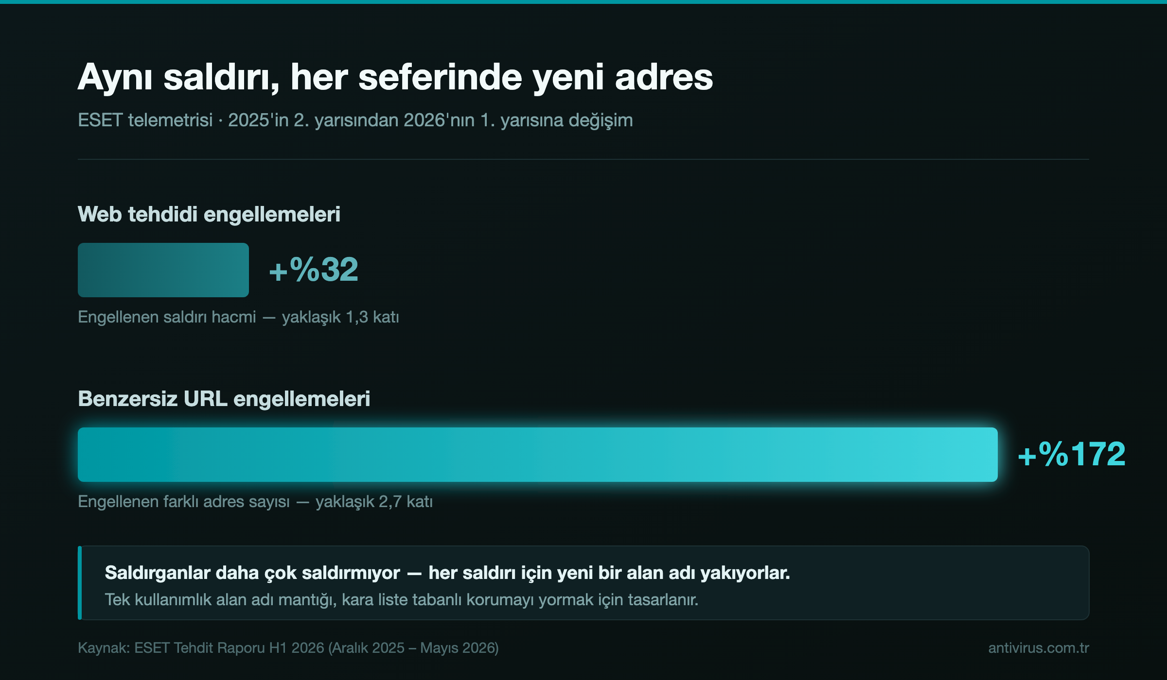 ESET H1 2026 - benzersiz URL engellemeleri 172 arttı - antivirus.com.tr ESET Tehdit Raporu H1 2026 grafiği: alışveriş dolandırıcılığı ağlarının imzası olan benzersiz URL engellemelerinde yüzde 172 artış