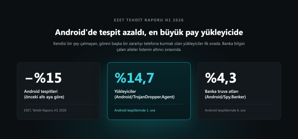 IPTV APK ESET Android verileri - antivirus.com.tr IPTV APK gibi yükleyicilerin ilk sırada olduğu ESET H1 2026 Android tespit verileri