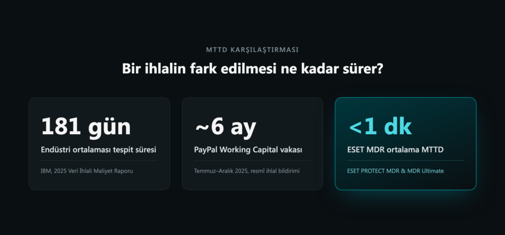 MTTD karşılaştırma infografiği endüstri ortalaması PayPal vakası ESET MDR - antivirus.com.tr MTTD ve MTTR karşılaştırması: 181 gün endüstri ortalaması, PayPal vakasında 6 ay, ESET MDR'da 1 dakikanın altında
