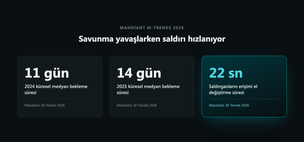 MTTD ve MTTR ölçme infografiği 11 gün 14 gün 22 saniye karşılaştırması - antivirus.com.tr MTTD ve MTTR ölçme: 2024'te 11 gün, 2025'te 14 gün küresel medyan bekleme süresi, saldırganların erişimi el değiştirme süresi 22 saniye