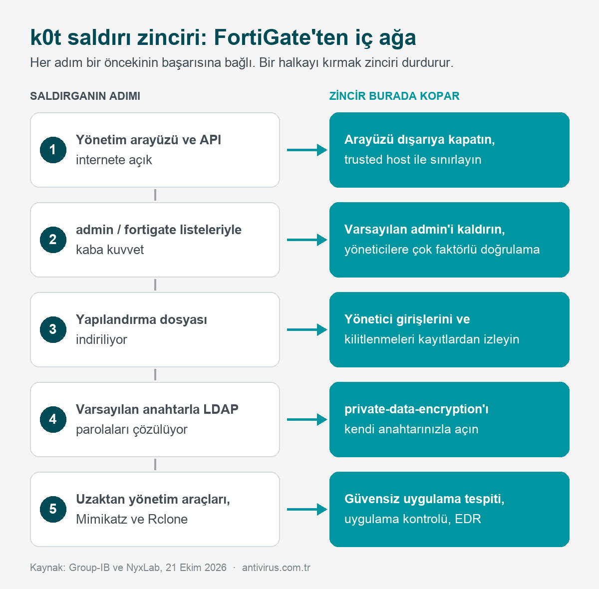 FortiGate saldırı zinciri: k0t'un yönetim arayüzünden iç ağa ilerleyişi ve her adımda alınacak önlem