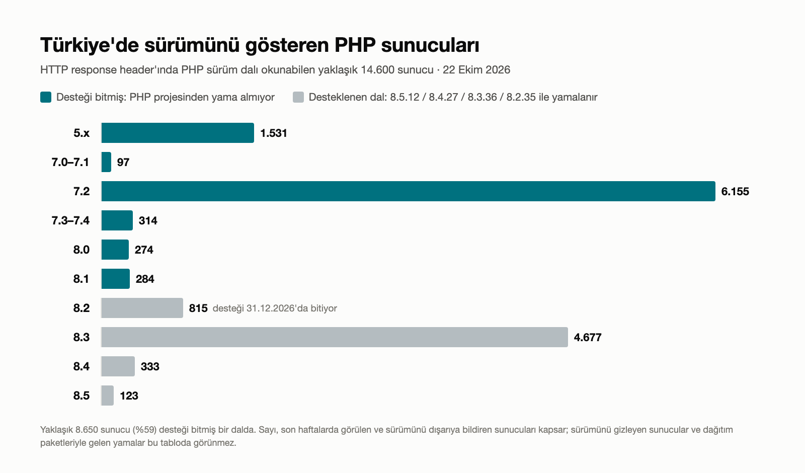 PHP güvenlik açığı php2shell: Türkiye'de sürümünü gösteren PHP sunucularının dallara göre dağılımı, 22 Ekim 2026