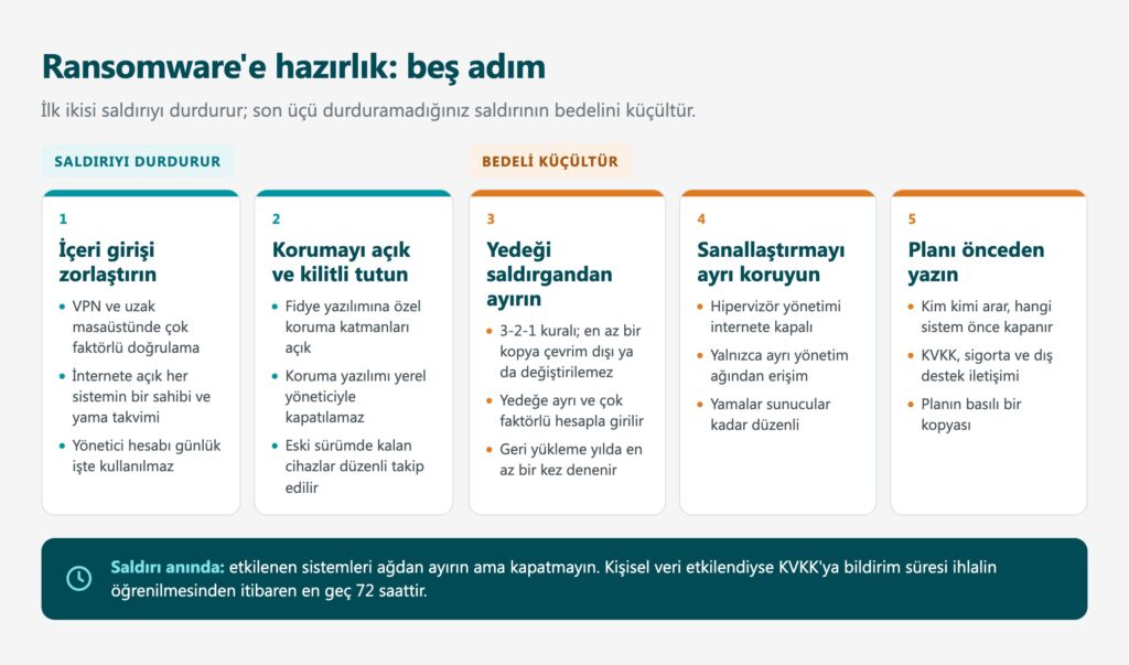 Ransomware'e hazırlık için beş adım: içeri girişi zorlaştırmak, korumayı açık tutmak, yedeği ayırmak, sanallaştırmayı korumak, planı önceden yazmak