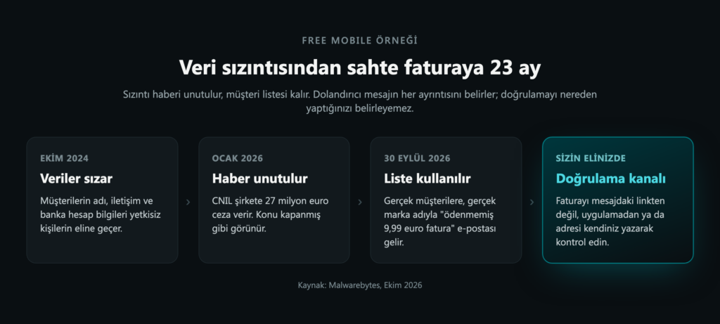 Veri sızıntısından sahte faturaya 23 ay: Free Mobile zaman çizgisi